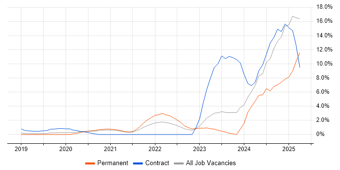 Job vacancy trend for Data Engineering in Maidenhead