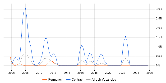 Data Entry job vacancy trend in Maidenhead