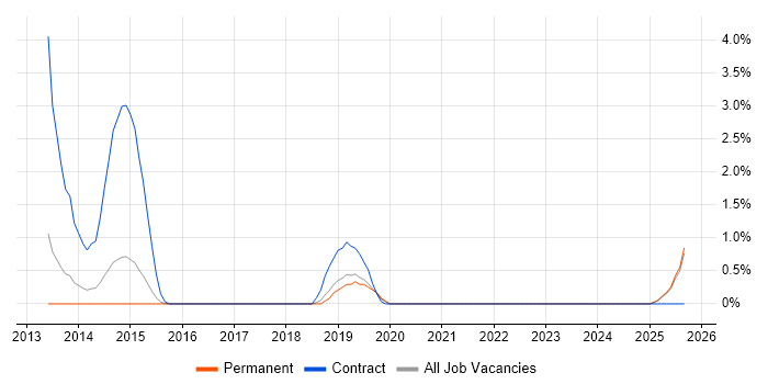 Data Flow Diagram job vacancy trend in Maidenhead