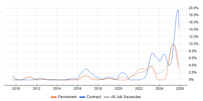 Data Governance job vacancy trend in Maidenhead