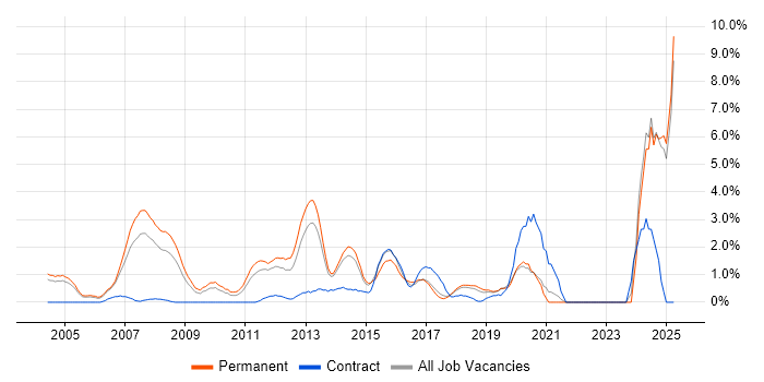 Job vacancy trend for Data Integration in Maidenhead Job vacancy trend for Data Integration in Maidenhead