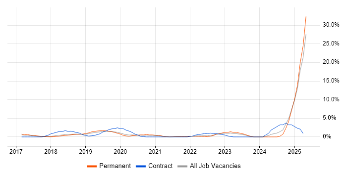 Job vacancy trend for Data Lake in Maidenhead Job vacancy trend for Data Lake in Maidenhead