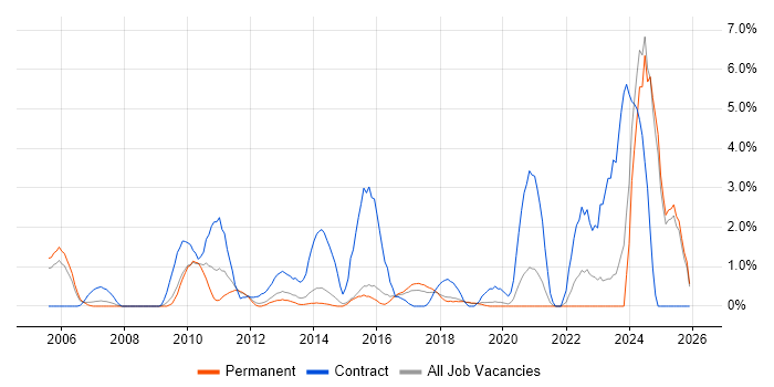 Data Mining job vacancy trend in Maidenhead