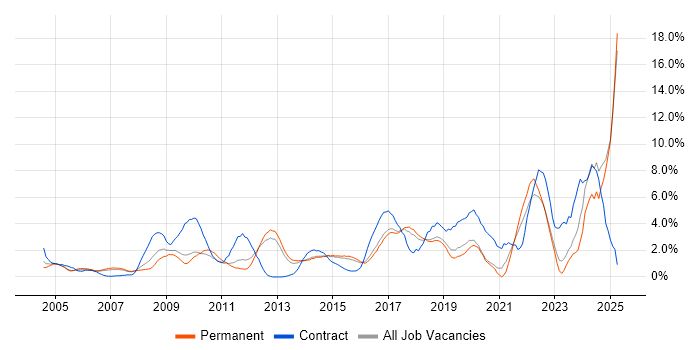 Job vacancy trend for Data Modelling in Maidenhead Job vacancy trend for Data Modelling in Maidenhead