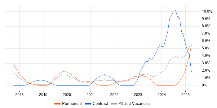 Job vacancy trend for Data Pipeline in Maidenhead Job vacancy trend for Data Pipeline in Maidenhead
