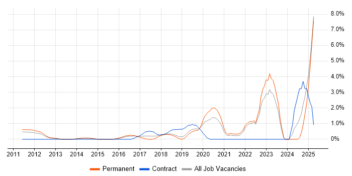 Job vacancy trend for Data Privacy in Maidenhead Job vacancy trend for Data Privacy in Maidenhead
