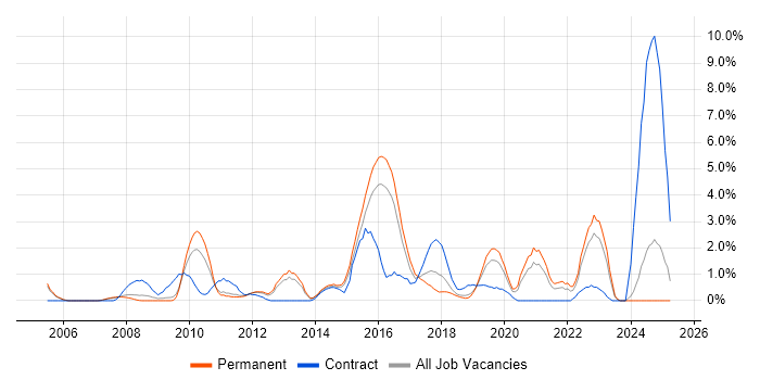 Job vacancy trend for Data Protection in Maidenhead Job vacancy trend for Data Protection in Maidenhead