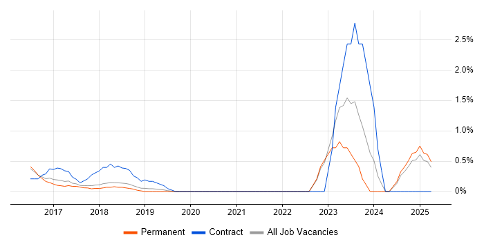 Job vacancy trend for Data Scientist in Maidenhead