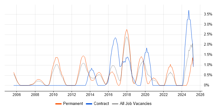 Job vacancy trend for Data Security in Maidenhead