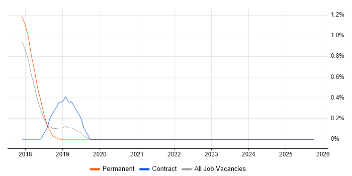 Data Sharing job vacancy trend in Maidenhead