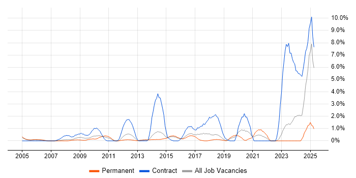 Job vacancy trend for Data Structures in Maidenhead Job vacancy trend for Data Structures in Maidenhead