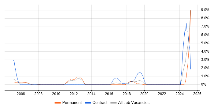 Job vacancy trend for Data Transformation in Maidenhead Job vacancy trend for Data Transformation in Maidenhead