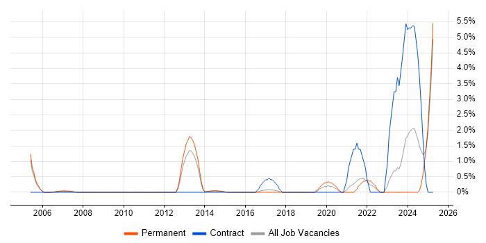 Job vacancy trend for Data Validation in Maidenhead Job vacancy trend for Data Validation in Maidenhead