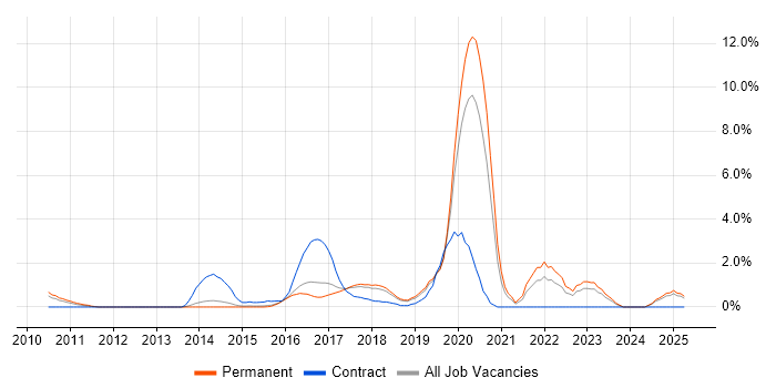 Job vacancy trend for Data Visualisation in Maidenhead