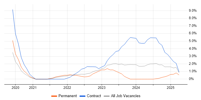 Job vacancy trend for Databricks in Maidenhead Job vacancy trend for Databricks in Maidenhead