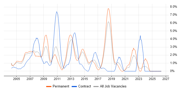 DBA job vacancy trend in Maidenhead