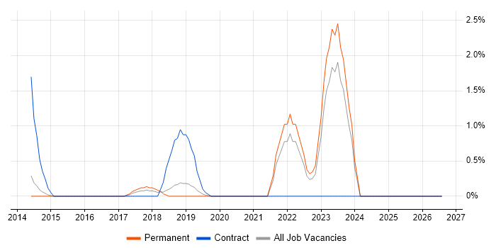 DBS Check job vacancy trend in Maidenhead