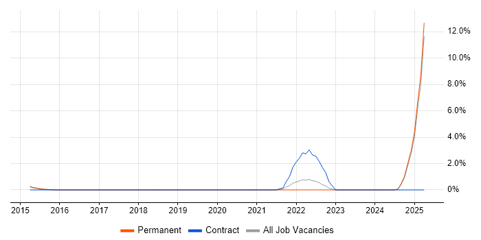 Job vacancy trend for Decision Quality in Maidenhead