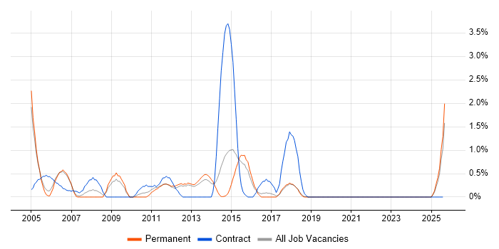 Job vacancy trend for Defect Management in Maidenhead