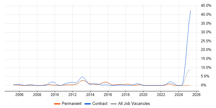 Job vacancy trend for Dell in Maidenhead Job vacancy trend for Dell in Maidenhead