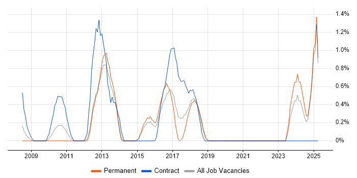 Job vacancy trend for Demand Management in Maidenhead