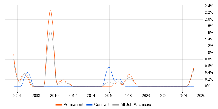 Job vacancy trend for Deployment Manager in Maidenhead