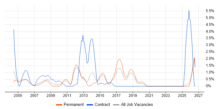 Design Engineer job vacancy trend in Maidenhead