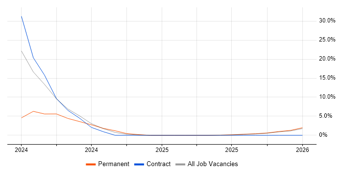 Design for Manufacturing job vacancy trend in Maidenhead