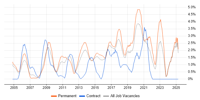 Job vacancy trend for Design Patterns in Maidenhead Job vacancy trend for Design Patterns in Maidenhead