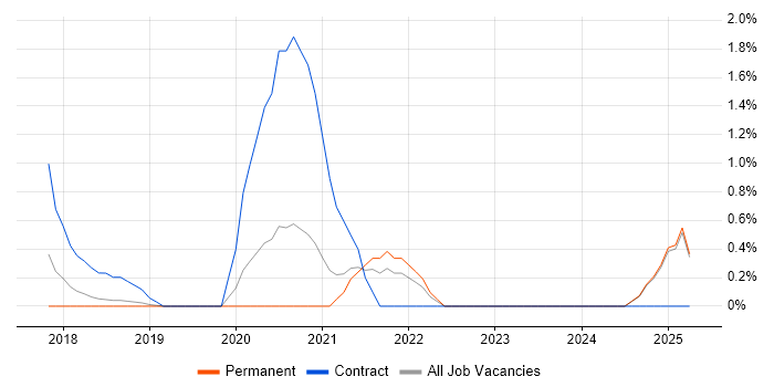 Job vacancy trend for Design Thinking in Maidenhead