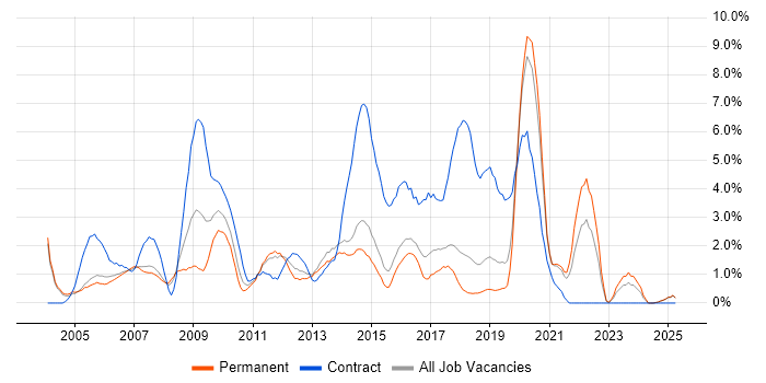 Job vacancy trend for Designer in Maidenhead