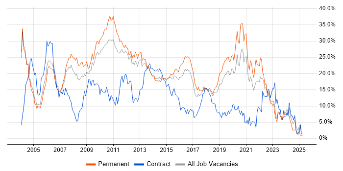 Job vacancy trend for Developer in Maidenhead Job vacancy trend for Developer in Maidenhead