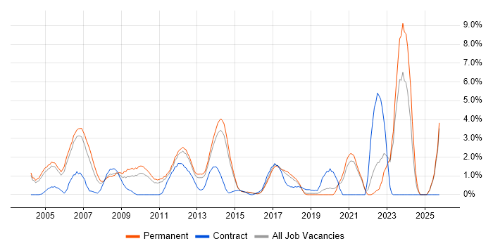Development Manager job vacancy trend in Maidenhead