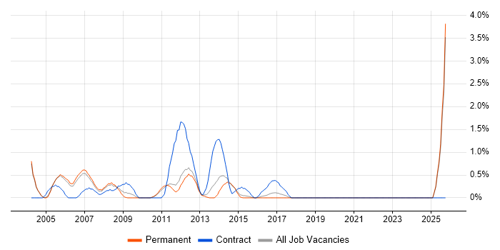 Development Project Manager job vacancy trend in Maidenhead