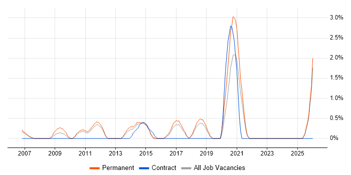 Development Roadmap job vacancy trend in Maidenhead