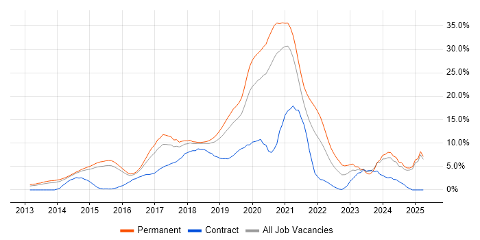 Job vacancy trend for DevOps in Maidenhead Job vacancy trend for DevOps in Maidenhead