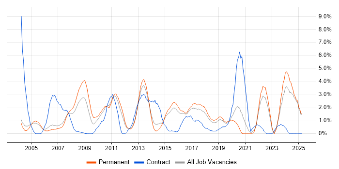 Job vacancy trend for DHCP in Maidenhead