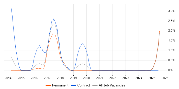 Job vacancy trend for Digital Analytics in Maidenhead