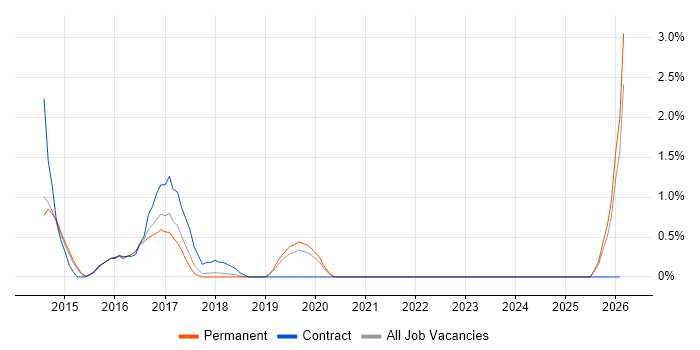 Digital Business Analyst job vacancy trend in Maidenhead