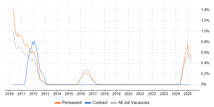 Job vacancy trend for Digital Developer in Maidenhead