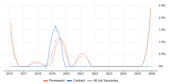 Digital Innovation job vacancy trend in Maidenhead