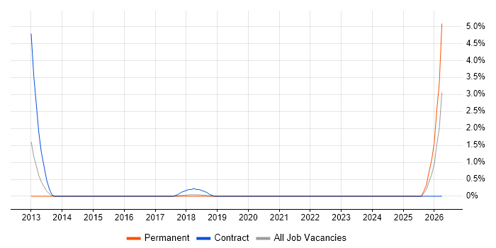 Digital Marketing Specialist job vacancy trend in Maidenhead