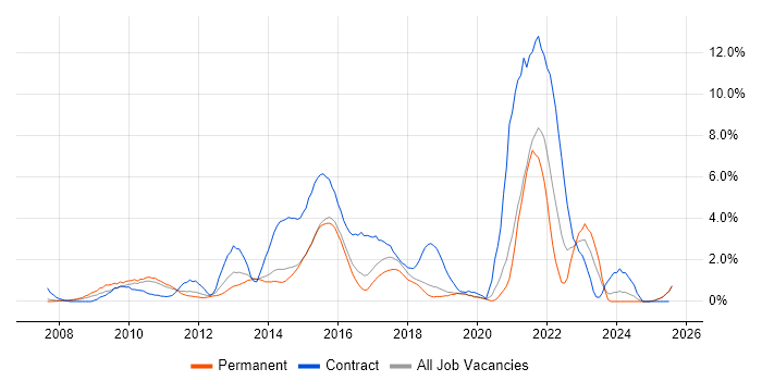 Job vacancy trend for Digital Marketing in Maidenhead