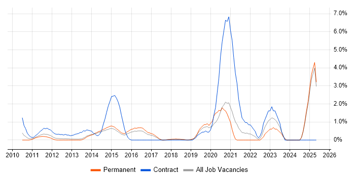 Job vacancy trend for Digital Strategy in Maidenhead Job vacancy trend for Digital Strategy in Maidenhead