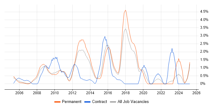 Job vacancy trend for Disaster Recovery in Maidenhead