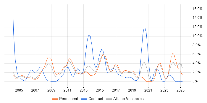 Job vacancy trend for DNS in Maidenhead Job vacancy trend for DNS in Maidenhead