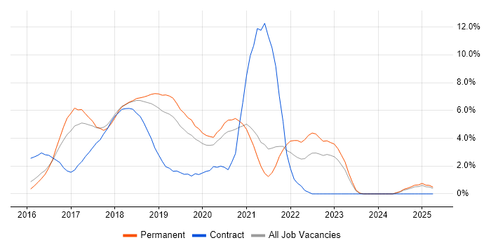 Job vacancy trend for Docker in Maidenhead Job vacancy trend for Docker in Maidenhead