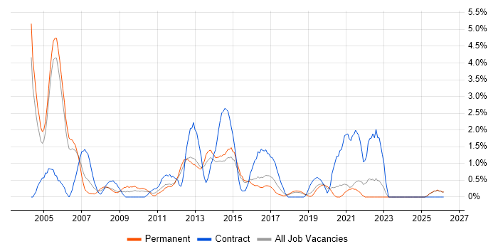 Document Management job vacancy trend in Maidenhead