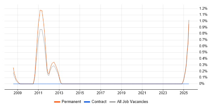 Job vacancy trend for Domain Models in Maidenhead