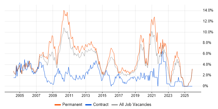 .NET Developer job vacancy trend in Maidenhead
